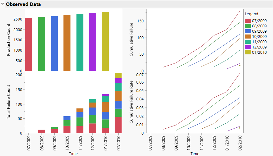 Observed Data Report