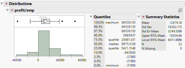Distribution of profit/emp