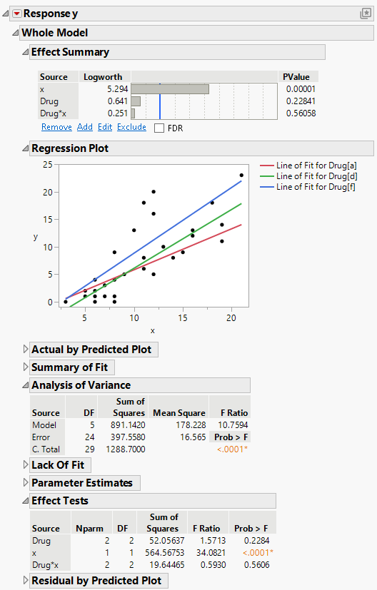 Fit Least Squares Report That Shows Reports to Assess Significance