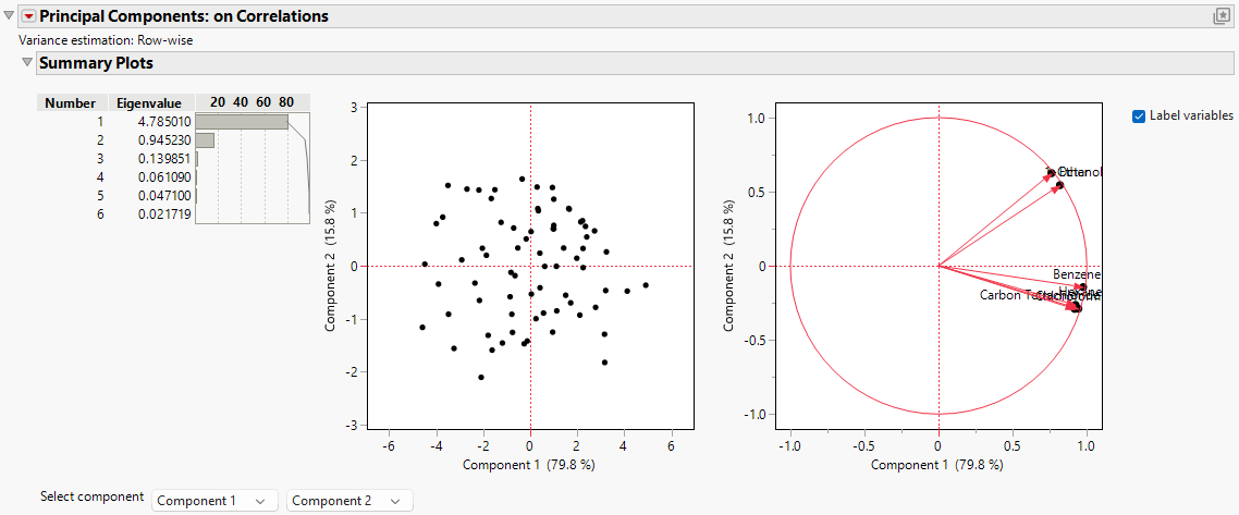 Principal Components on Correlations Report