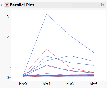 Parallel Plot of Histamine Variables