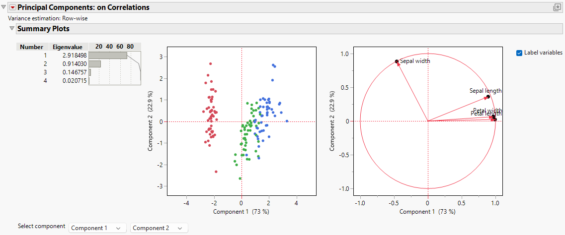 Example of Principal Components
