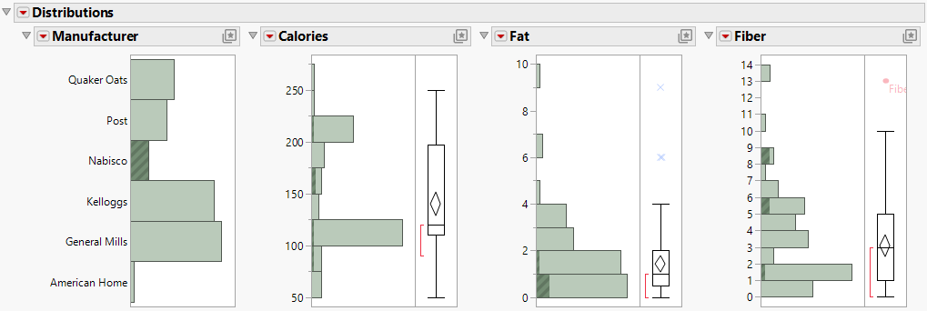 Distributions for Nabisco Cereals