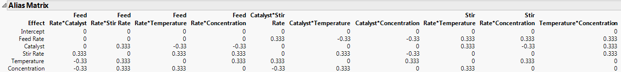 Alias Matrix - Partial View That Shows Up to Two-Way Interactions