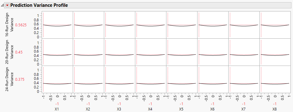 Prediction Variance Profile That Shows Maximum Variance for Three Designs