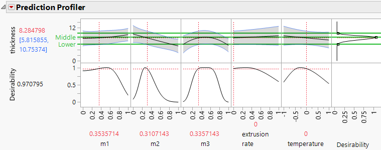 Prediction Profiler That Shows Asymmetric Desirability Function