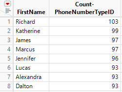 Partial View of the Sorted Count-ItemNo Column