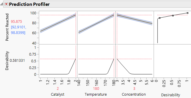 Prediction Profiler That Shows Settings That Optimize Desirability