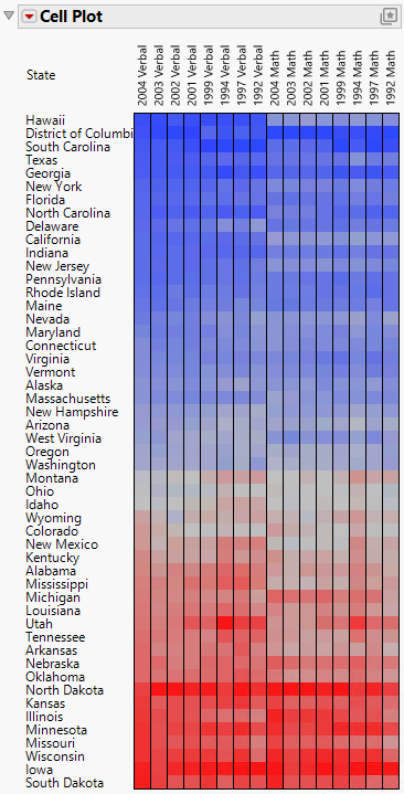 Cell Plot for SAT Scores