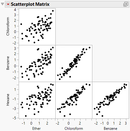 Example of a Scatterplot Matrix