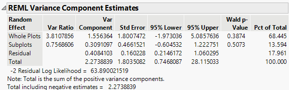 REML Report That Shows Wald Confidence Intervals