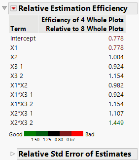 Relative Estimation Efficiency Table