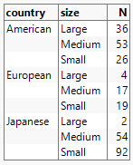 Table That Shows Counts of Car Ownership