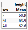 Table That Shows Mean Height