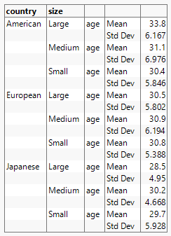 Table That Shows Mean and Standard Deviation by Age
