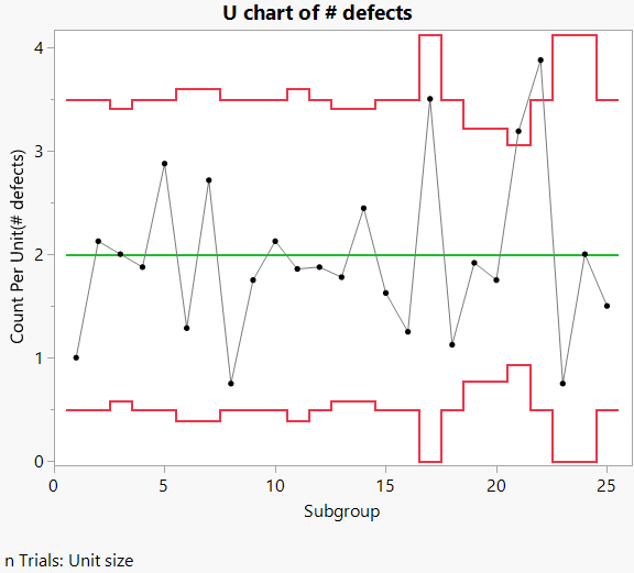 U chart of # Defects