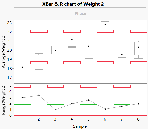 XBar and R Chart with Box Plots