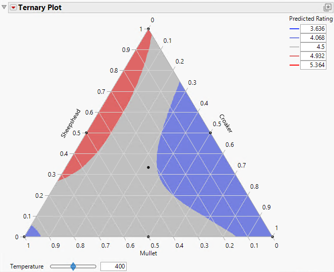 Ternary Plot with a Contour Formula