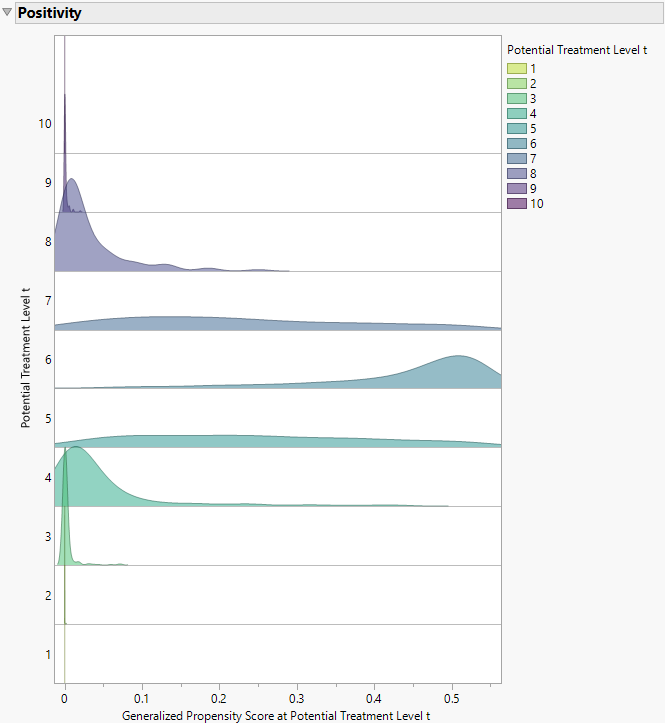 Generalized Propensity Score Ridgeline Plot