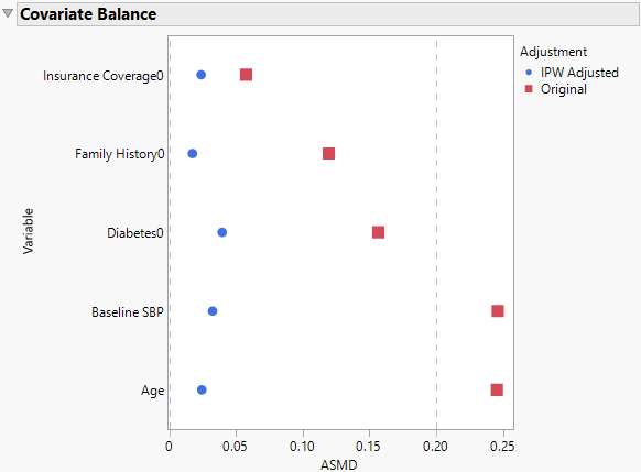 Covariate Balance Plot in the Model Report