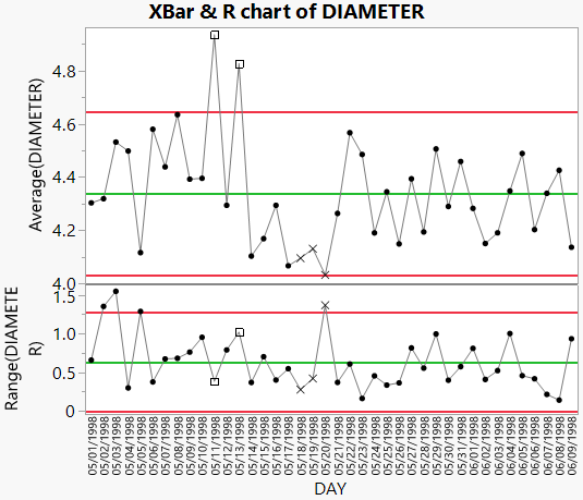 Control Charts for Diameter