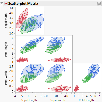 Example of a Scatterplot Matrix with Ellipses
