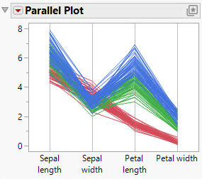 Three Species in One Parallel Plot