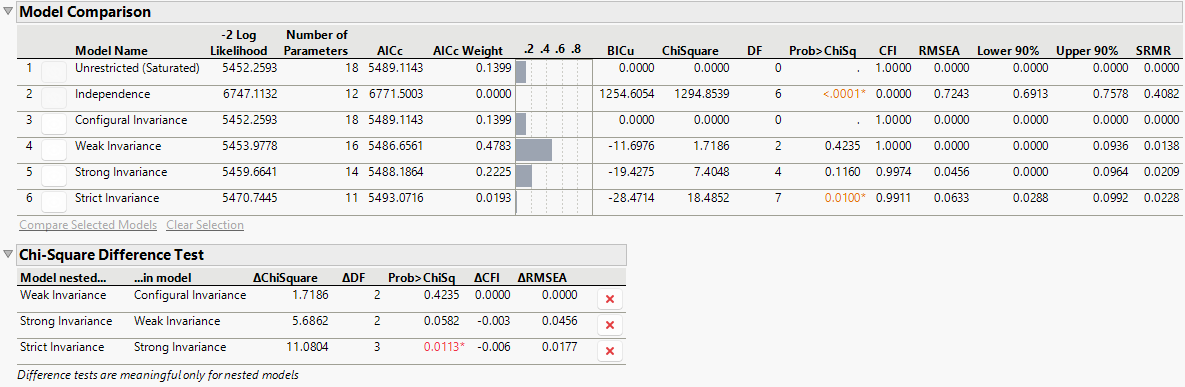 Model Comparison and Chi-Square Difference Test Reports