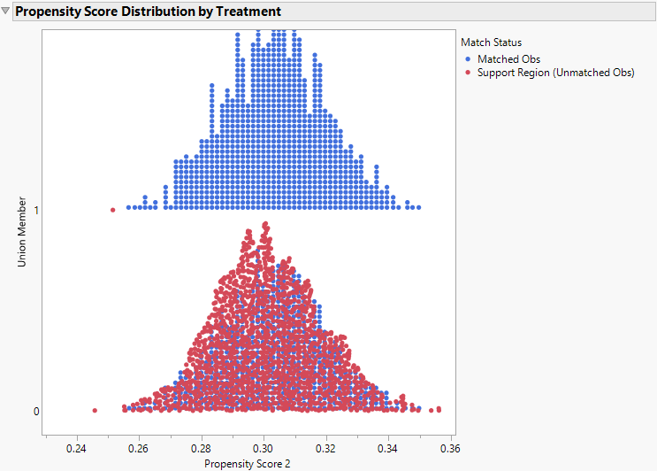 Propensity Score Distributions by Treatment Level Plot