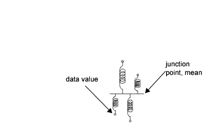 Connect Springs to Data Points