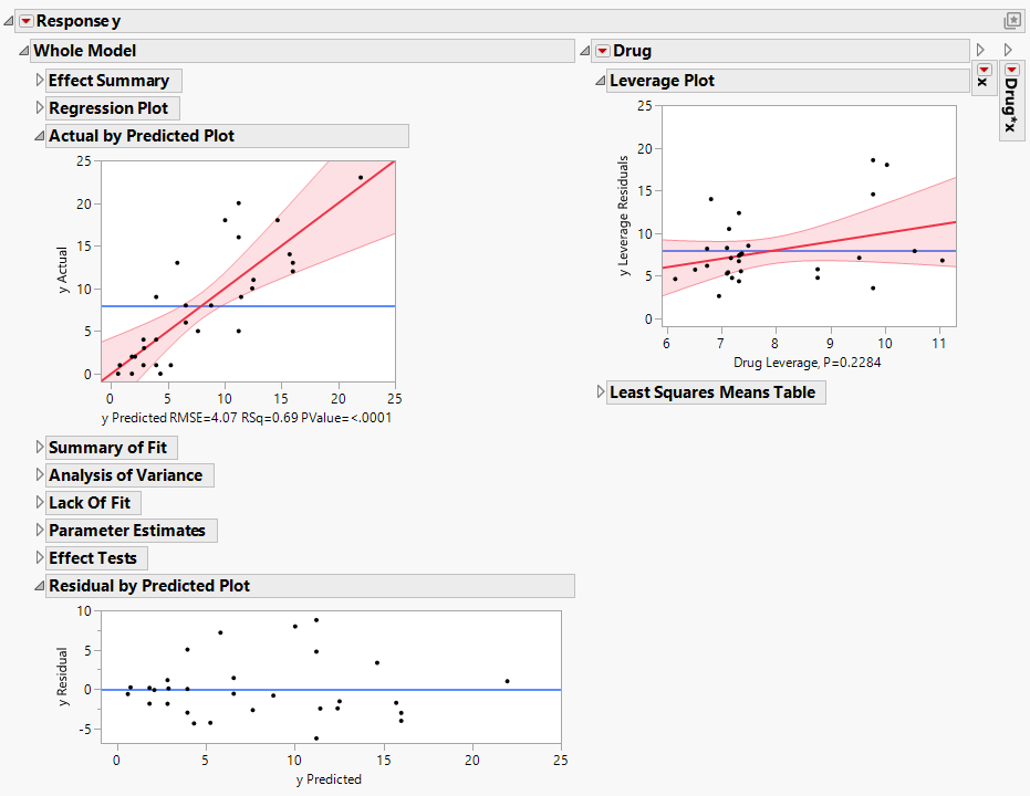 Fit Least Squares Report That Shows Plots to Assess Model Fit