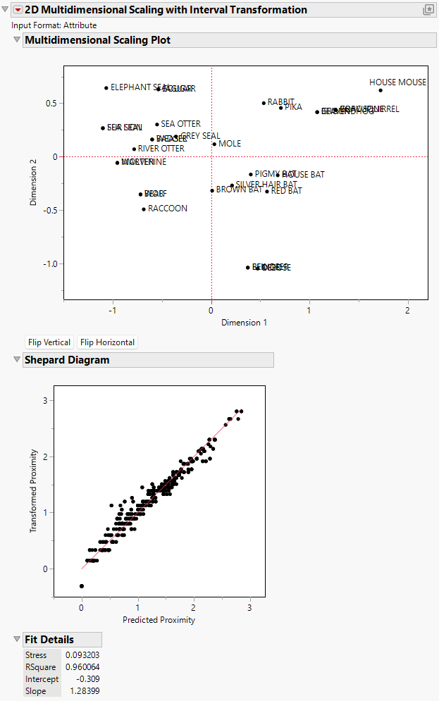 Multidimensional Scaling Report