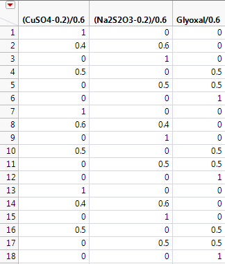 First Three Columns of Coding Table That Show Coded Mixture Factors
