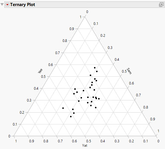 The Ternary Plot
