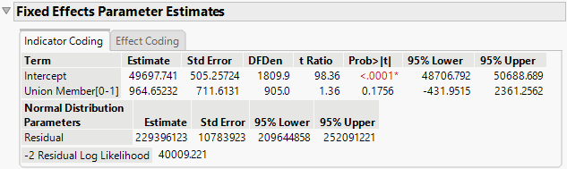 Propensity Score Matching Effect Estimates