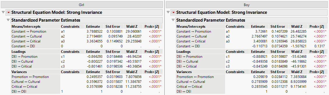 Standardized Parameter Estimates for the Girl and Boy Groups