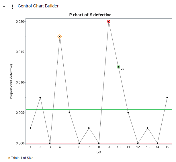 Triage Statuses in a Control Chart Triage Statuses in a Control Chart