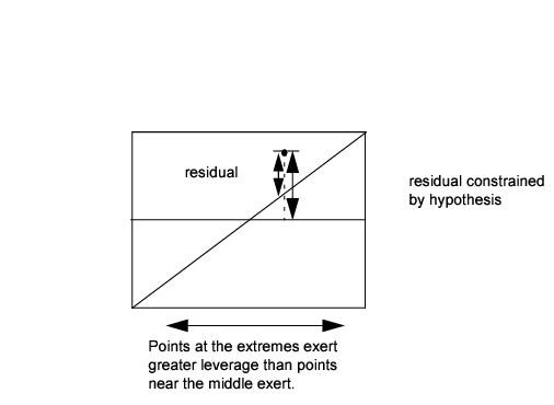 Illustration of a Generic Leverage Plot