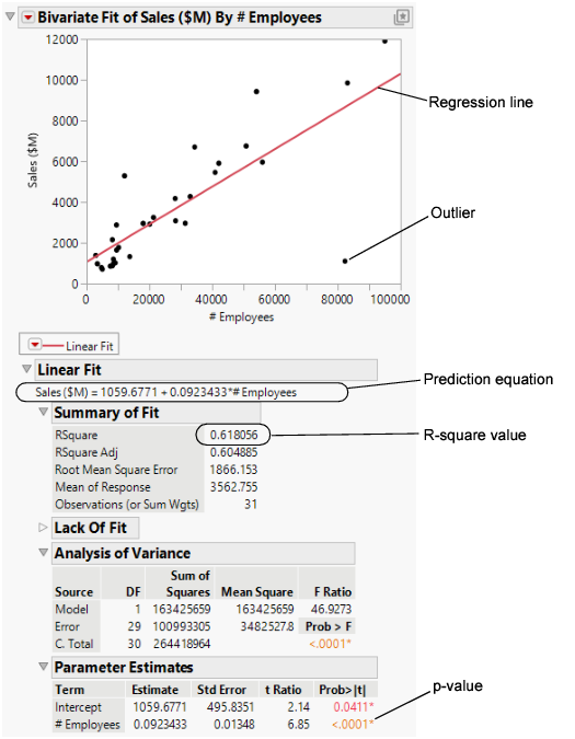 Regression Line