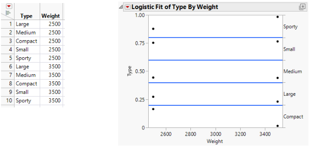 Examples of Sample Data Table and Logistic Plot That Show No y by x Relationship