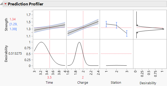 Prediction Profiler That Shows Results for Station 1
