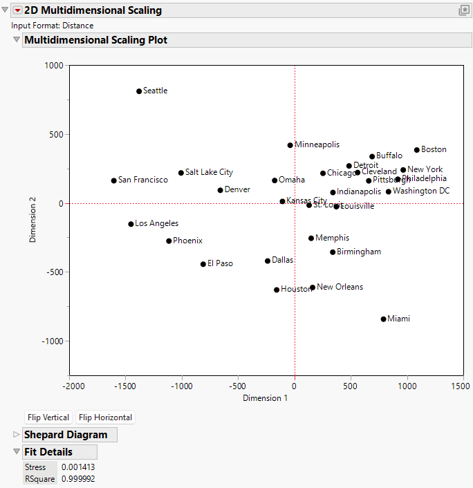 Multidimensional Scaling Plot