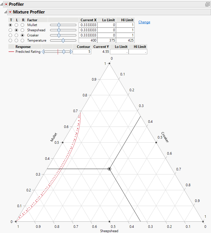 Contour That Shows a Predicted Rating of 5