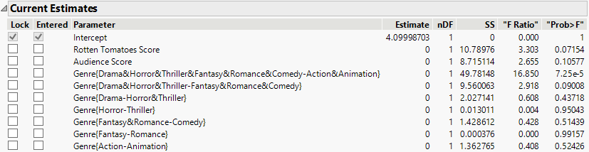 Current Estimates Table that Shows List of Model Terms