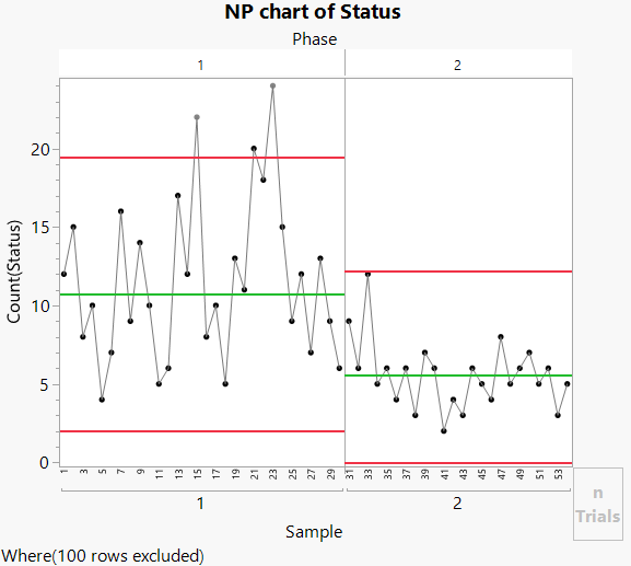 NP chart by Phase