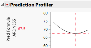 Prediction Profiler That Shows the Minima of HARDNESS by SILICA