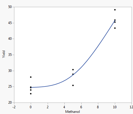Plot of Response against Factor Values That Shows Curvature