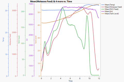 Multiple Y Axes