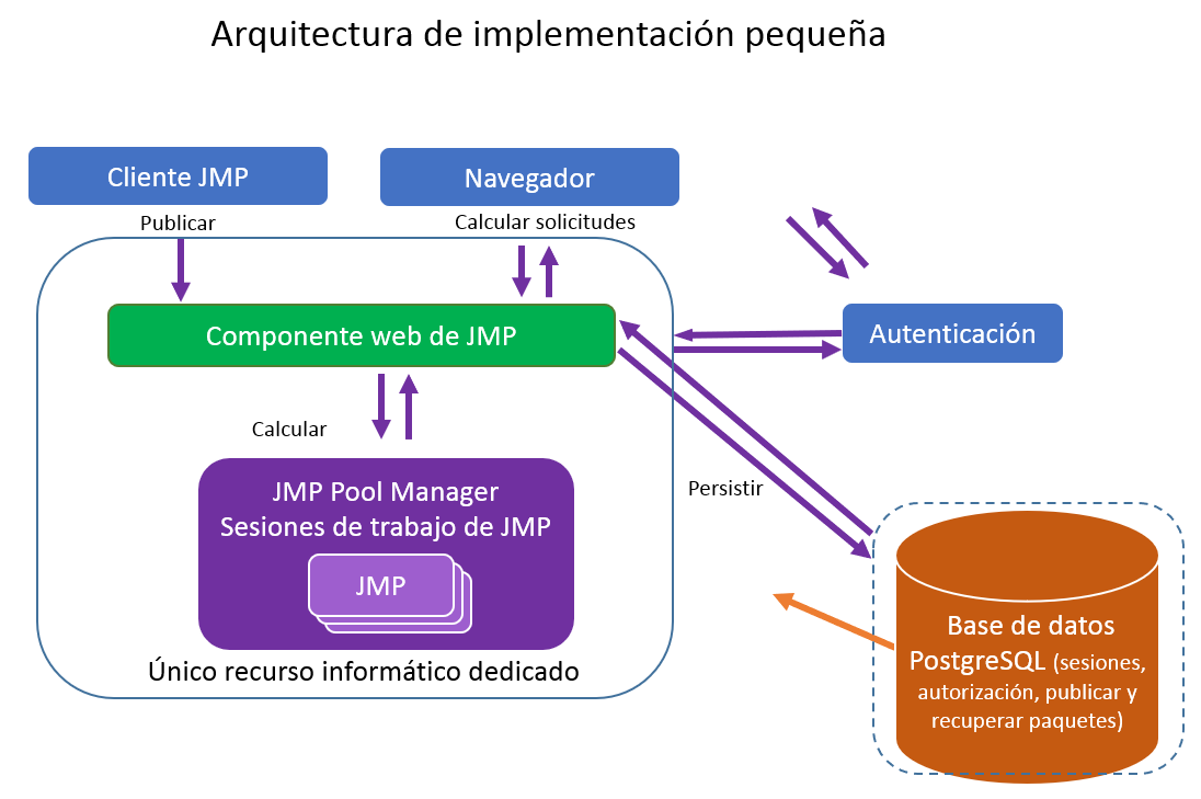 Recommended Configuration for a Small Deployment