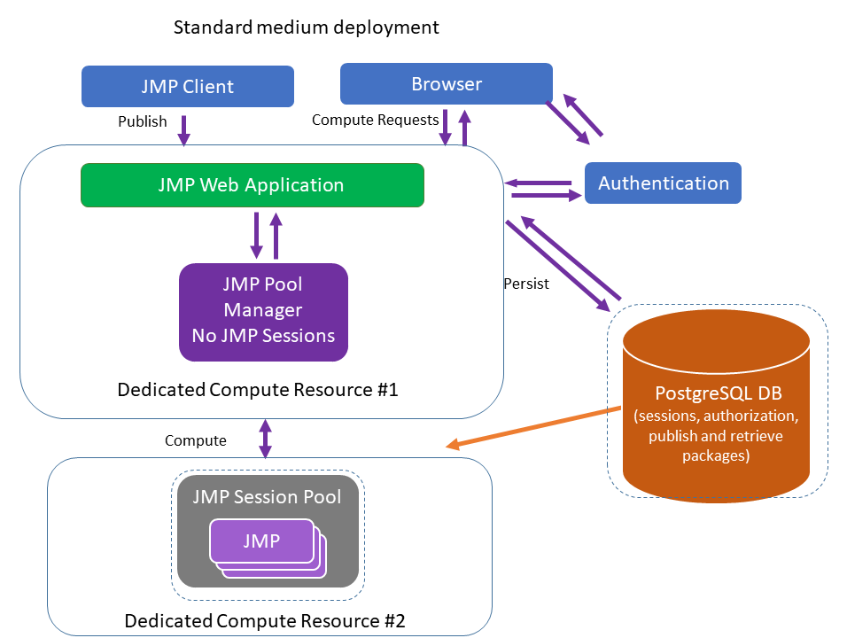 Recommended Configuration for a Medium Deployment